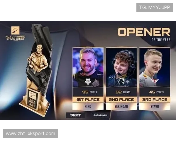 NiKo突破成功率再度排名第一 NiKo突破成功率再度排名第一